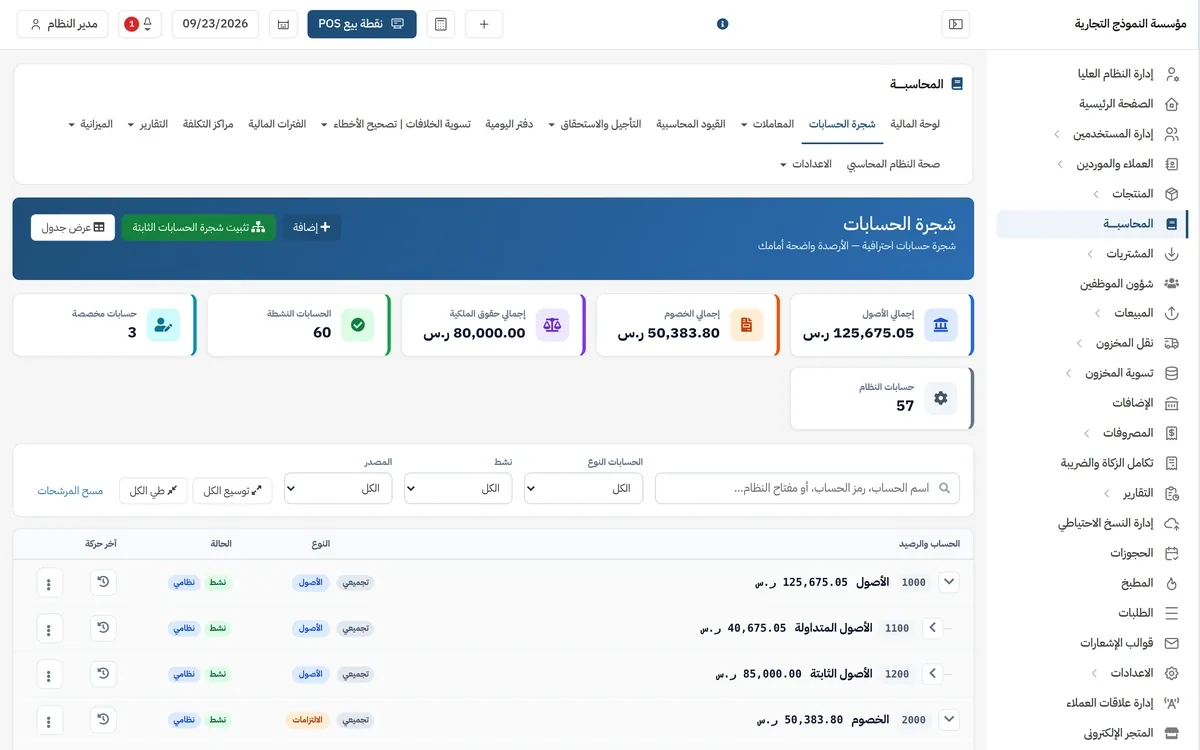 شجرة الحسابات في وحدة المحاسبة: إجمالي الأصول 125,675.05 ر.س وإجمالي الخصوم 50,383.80 ر.س وحقوق الملكية 80,000.00 ر.س و60 حساباً نشطاً، وأسفلها الحسابات الرئيسية بأرصدتها وأكواد GL.